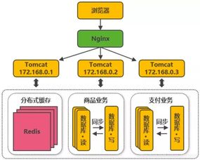 淘寶網(wǎng)站架構(gòu)技術演進 Java開發(fā)與網(wǎng)絡技術的深度剖析